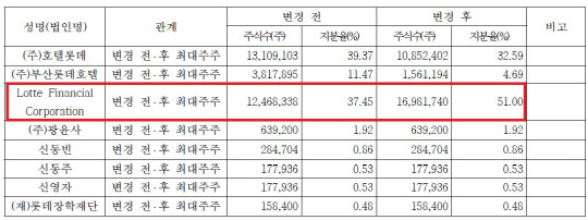 (자료 = 롯데캐피탈 공시)